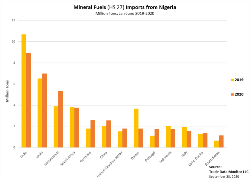 How Nigeria’s Battered Oil and Gas Sector is Surviving Covid - Trade ...